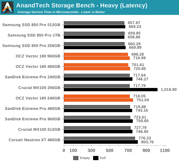 AnandTech Storage Bench - Heavy (Latency)