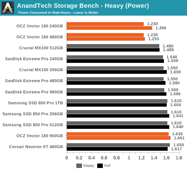 AnandTech Storage Bench - Heavy (Power)