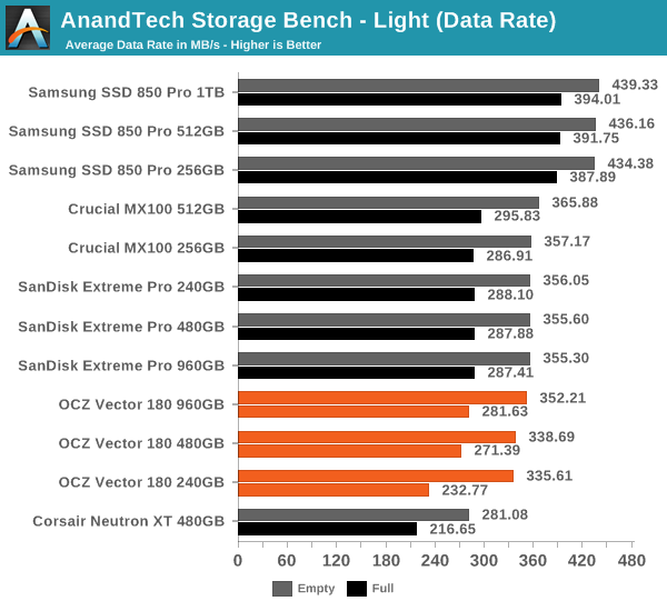 AnandTech Storage Bench - Light (Data Rate)