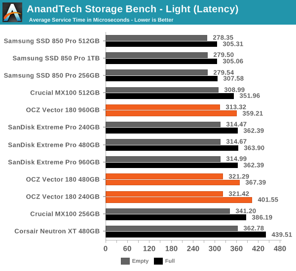 AnandTech Storage Bench - Light (Latency)