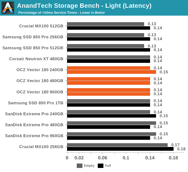 AnandTech Storage Bench - Light (Latency)