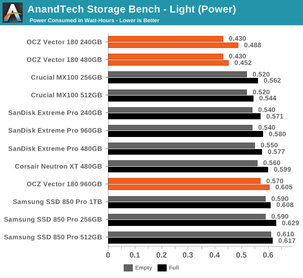 AnandTech Storage Bench - Light (Power)