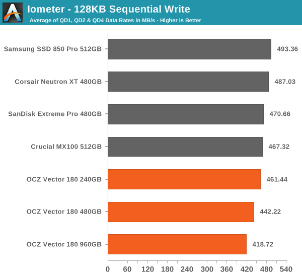 Iometer - 128KB Sequential Write