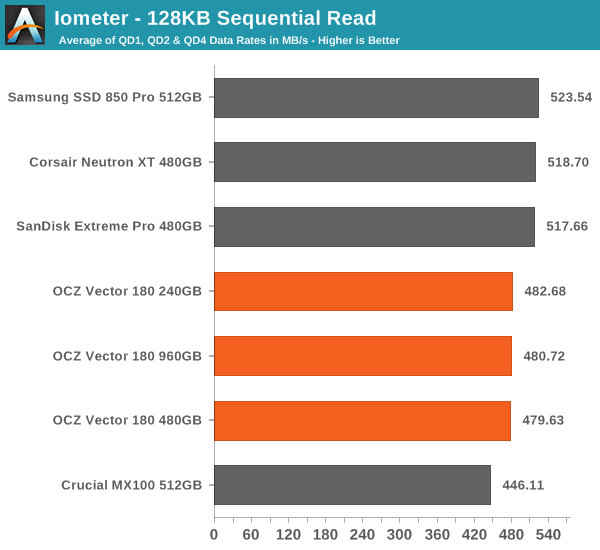 Iometer - 128KB Sequential Read