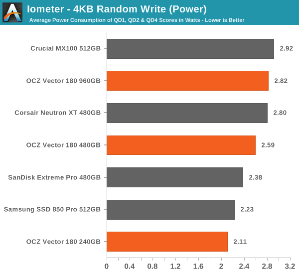 Iometer - 4KB Random Write (Power)