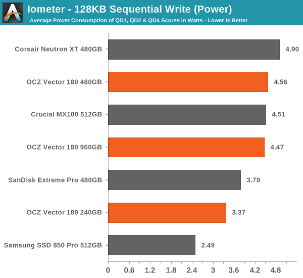 Iometer - 128KB Sequential Write (Power)