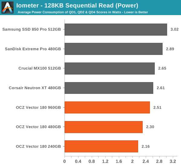 Iometer - 128KB Sequential Read (Power)