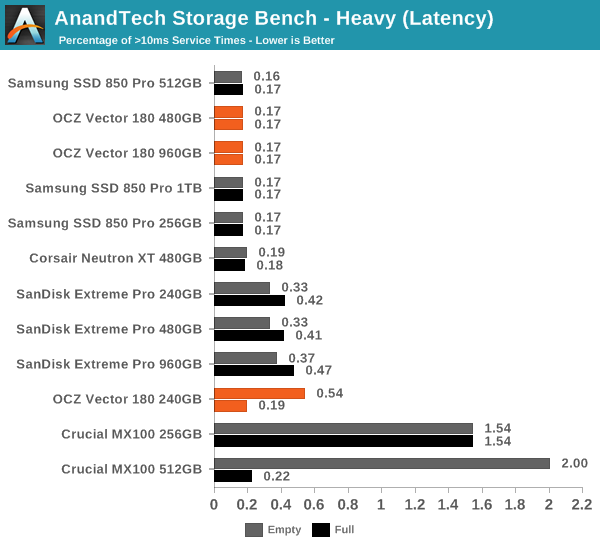 AnandTech Storage Bench - Heavy (Latency)