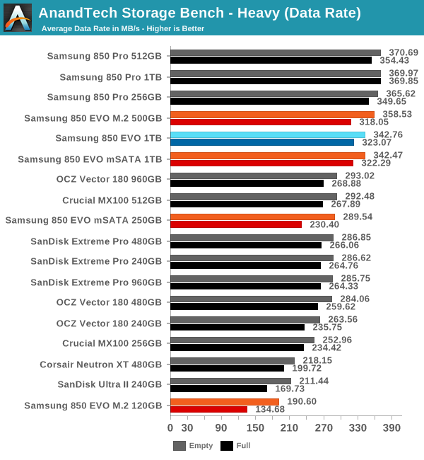 AnandTech Storage Bench - Heavy (Data Rate)