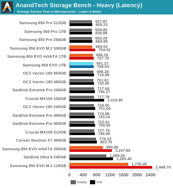 AnandTech Storage Bench - Heavy (Latency)