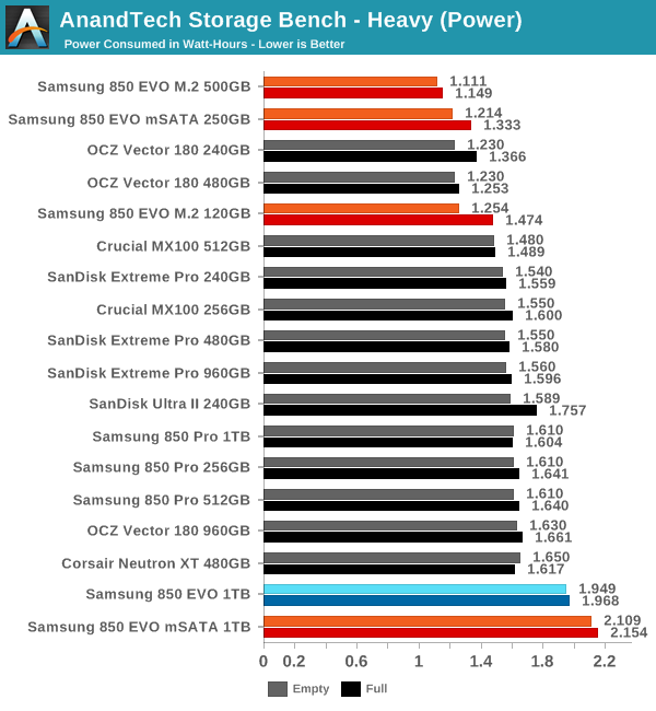 AnandTech Storage Bench - Heavy (Power)