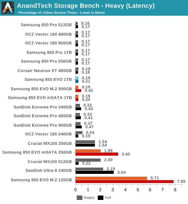 AnandTech Storage Bench - Heavy (Latency)