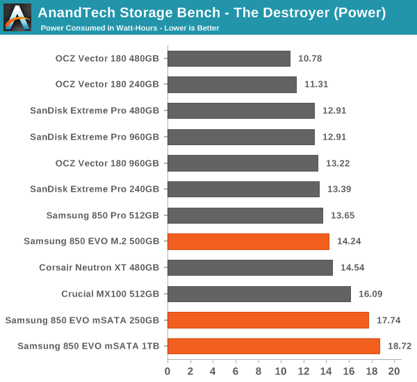 AnandTech Storage Bench - The Destroyer (Power)
