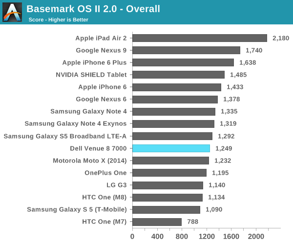 Basemark OS II 2.0 - Overall