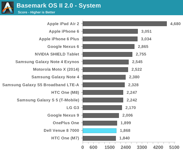 Basemark OS II 2.0 - System