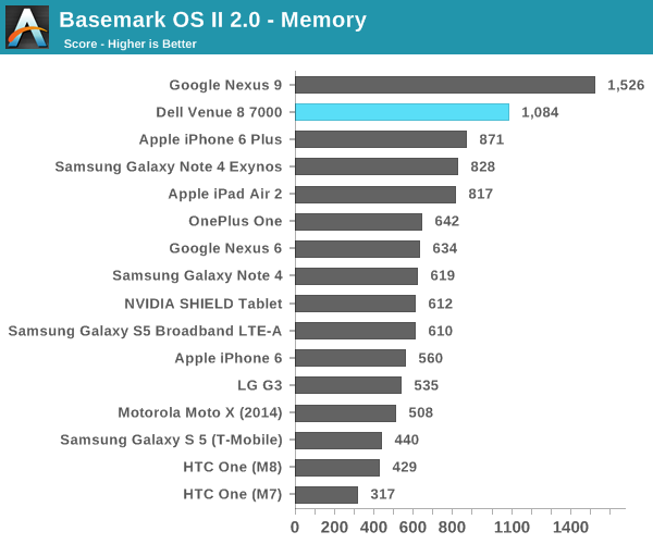 Basemark OS II 2.0 - Memory