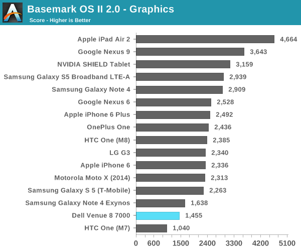 Basemark OS II 2.0 - Graphics