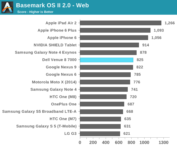 Basemark OS II 2.0 - Web