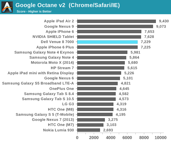 Google Octane v2  (Chrome/Safari/IE)