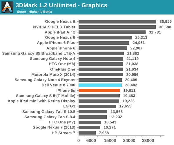 3DMark 1.2 Unlimited - Graphics