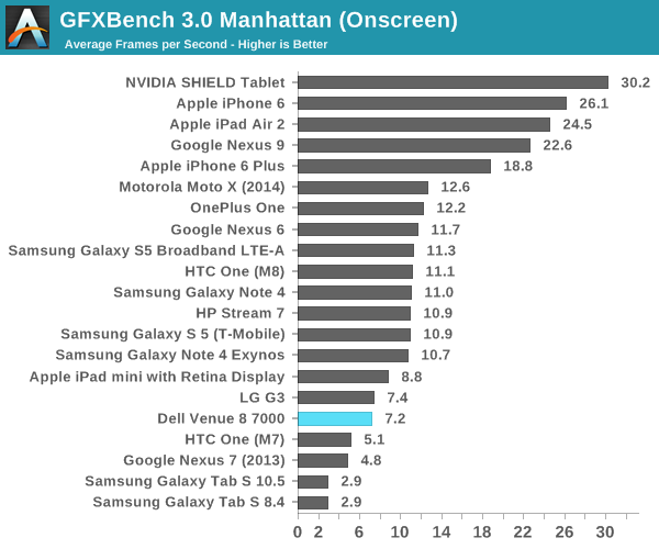 GFXBench 3.0 Manhattan (Onscreen)