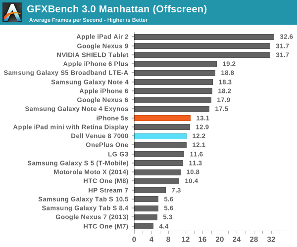 GFXBench 3.0 Manhattan (Offscreen)