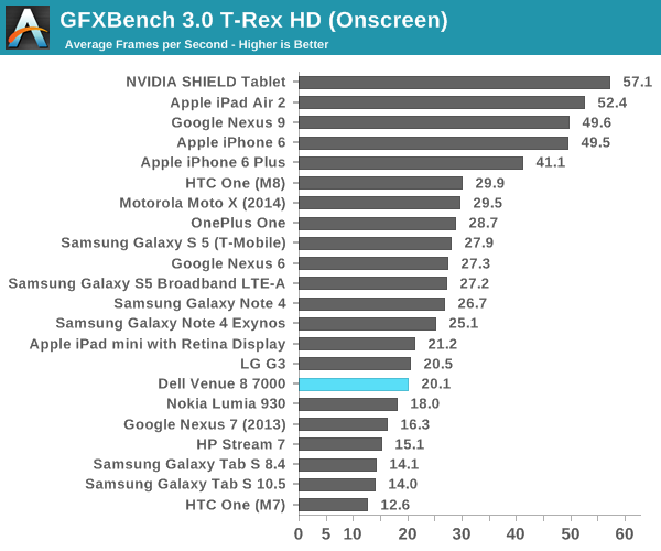 GFXBench 3.0 T-Rex HD (Onscreen)