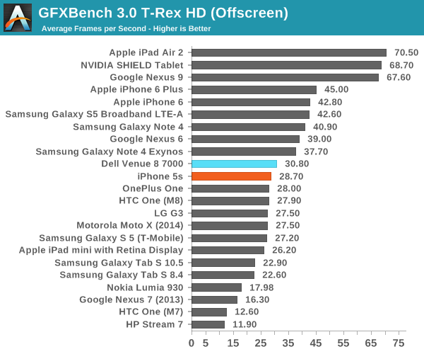 GFXBench 3.0 T-Rex HD (Offscreen)