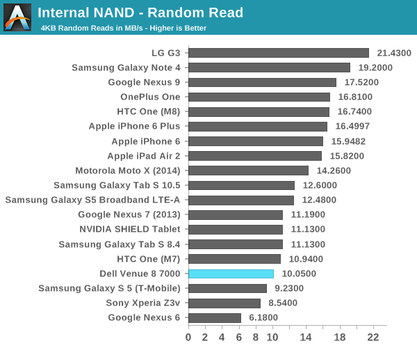 Internal NAND - Random Read