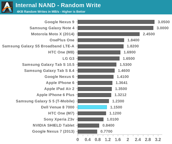 Internal NAND - Random Write