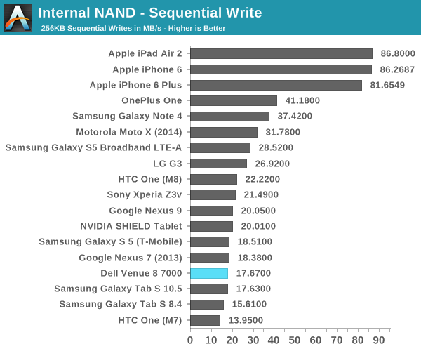 Internal NAND - Sequential Write