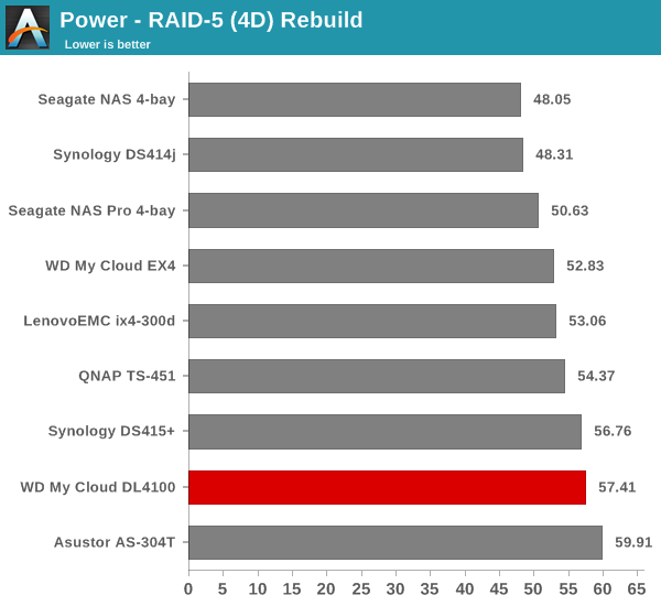 Power - RAID-5 (4D) Rebuild