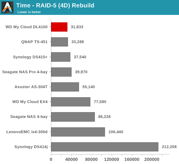 Time - RAID-5 (4D) Rebuild