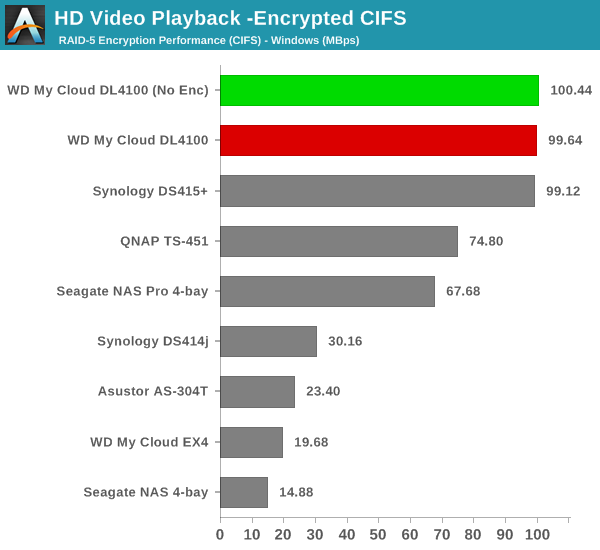 HD Video Playback - Encrypted CIFS