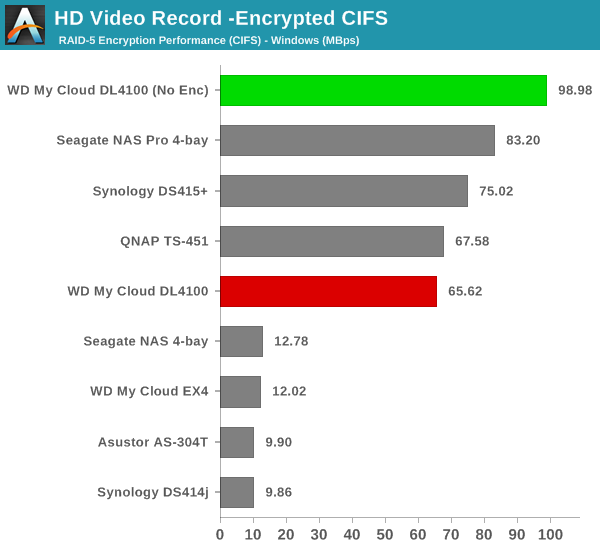 HD Video Record - Encrypted CIFS
