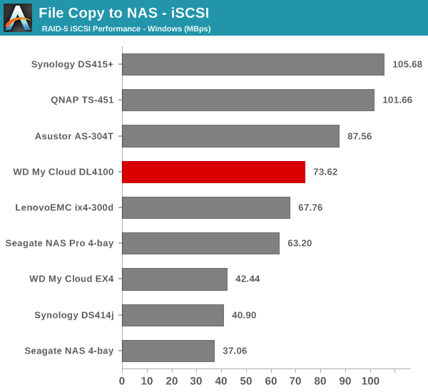 File Copy to NAS - iSCSI