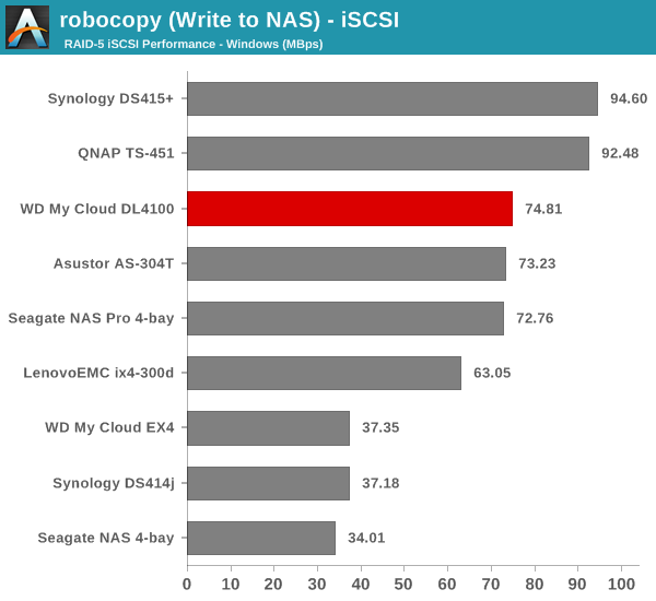 robocopy (Write to NAS) - iSCSI