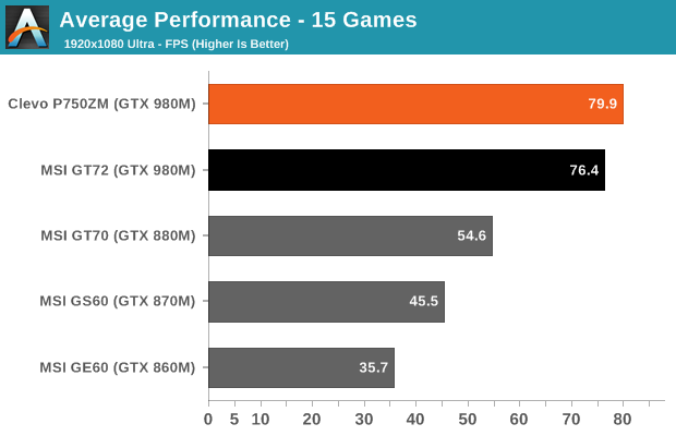 Average Performance - 15 Games