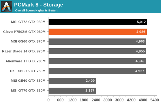 PCMark 8 - Storage