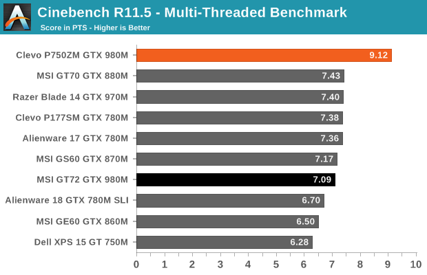 Cinebench R11.5 - Multi-Threaded Benchmark