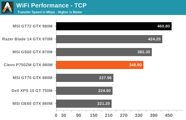 WiFi Performance - TCP