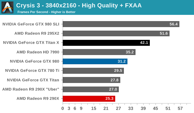Crysis 3 - 3840x2160 - High Quality + FXAA