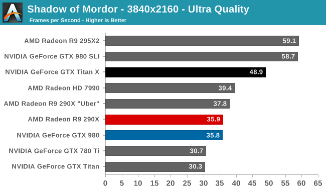 Middle Earth Shadow Of Mordor The Nvidia Geforce Gtx Titan X Review