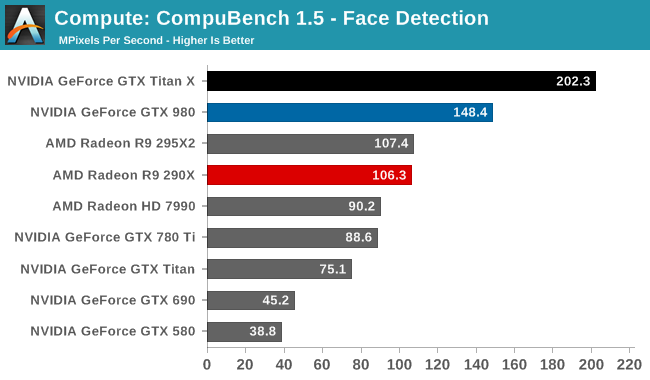 Compute: CompuBench 1.5 - Face Detection