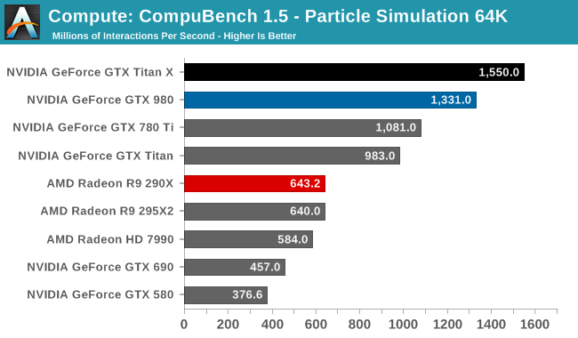 Compute: CompuBench 1.5 - Particle Simulation 64K