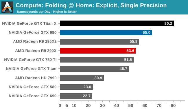 Compute: Folding @ Home: Explicit, Single Precision