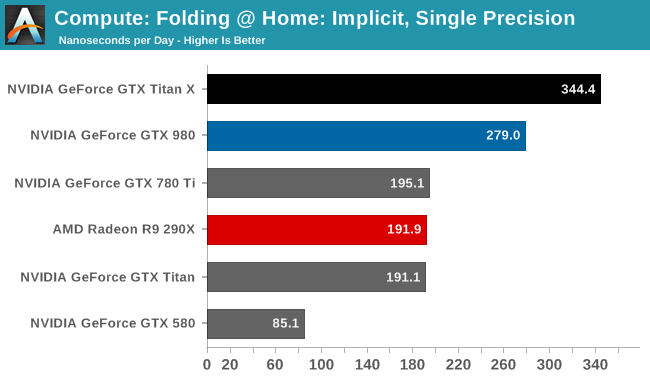 Compute - The NVIDIA GeForce GTX Titan X Review