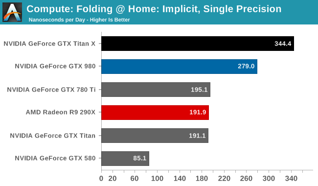 Compute: Folding @ Home: Implicit, Single Precision