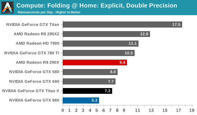 Compute: Folding @ Home: Explicit, Double Precision