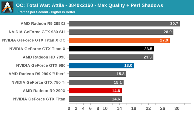 OC: Total War: Attila - 3840x2160 - Max Quality + Perf Shadows